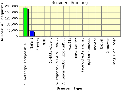 Browser Summary: Number of requests by Browser Type.