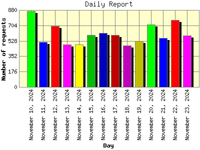 Daily Report: Number of requests by Day.