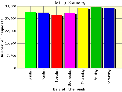 Daily Summary: Number of requests by Day of the week.