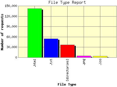 File Type Report: Number of requests by File Type.