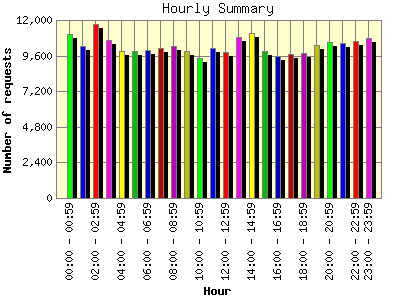 Hourly Summary: Number of requests by Hour.