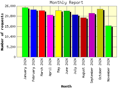 Monthly Report: Number of requests by Month.