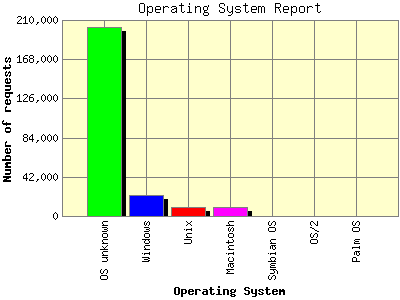 Operating System Report: Number of requests by Operating System.