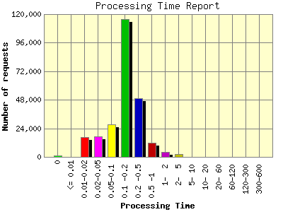 Processing Time Report: Number of requests by Processing Time.