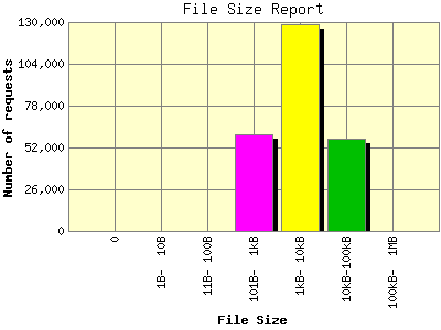 File Size Report: Number of requests by File Size.