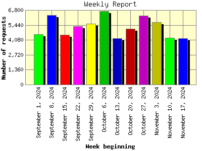 Weekly Report: Number of requests by Week beginning.